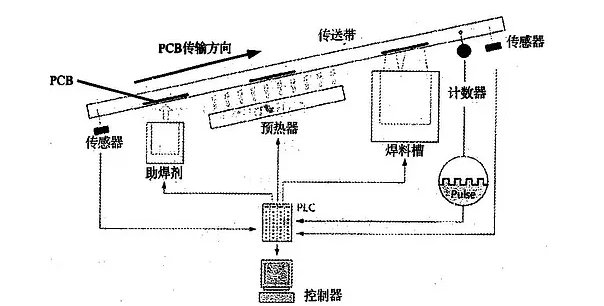 波峰焊是什么？它的工作原理是怎樣的？
